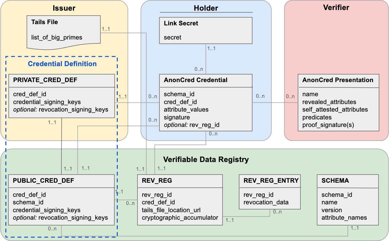 AnonCred Objects