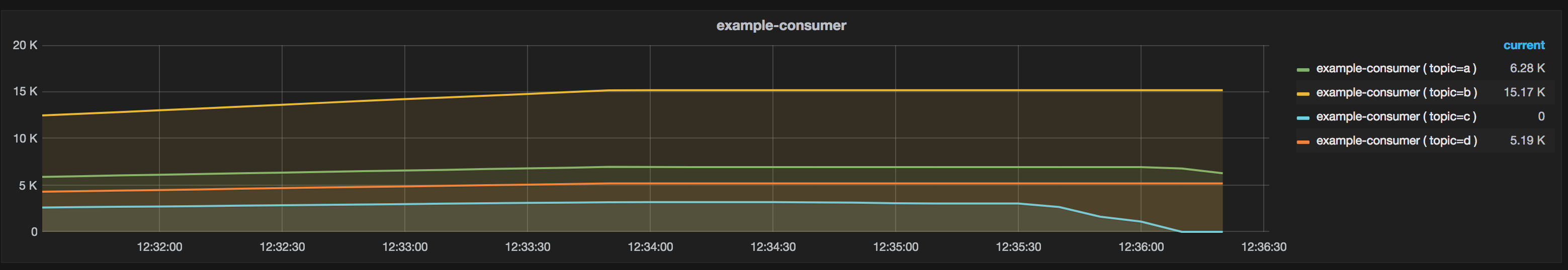 Grafana Graph