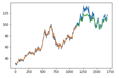 https://raw.githubusercontent.com/influxdata/influxdb-client-python/master/docs/images/stock-price-prediction-results.png