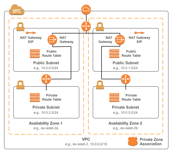 Diagram of infrastructure managed by this module