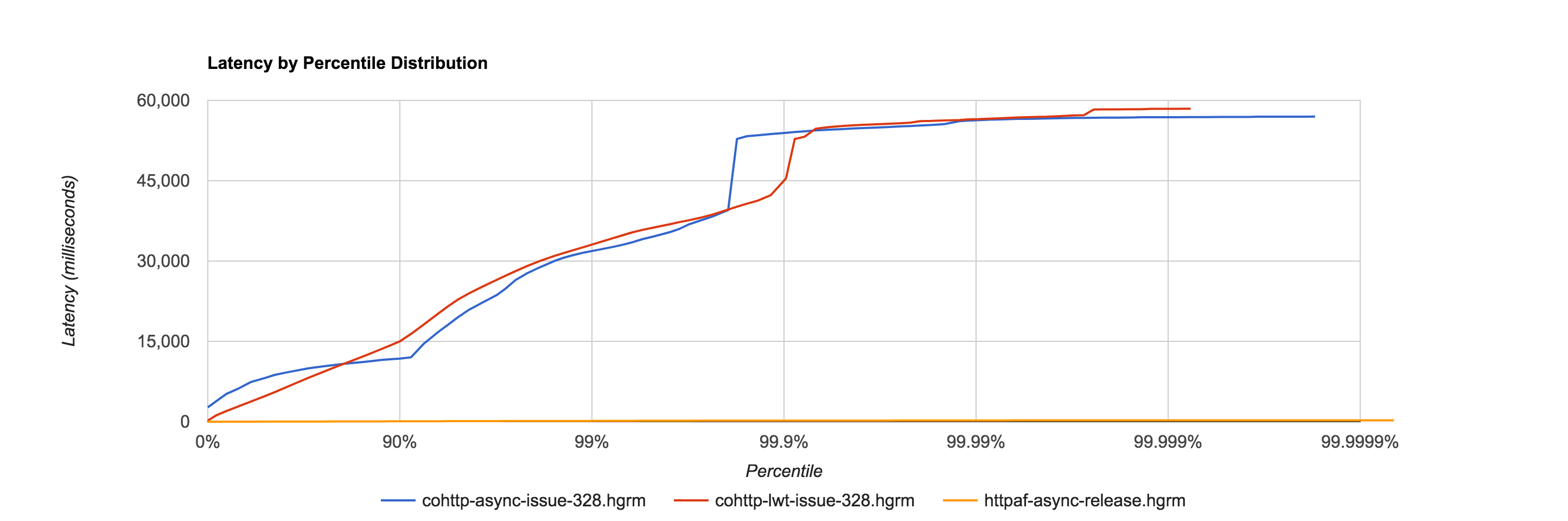 http/af comparsion to cohttp