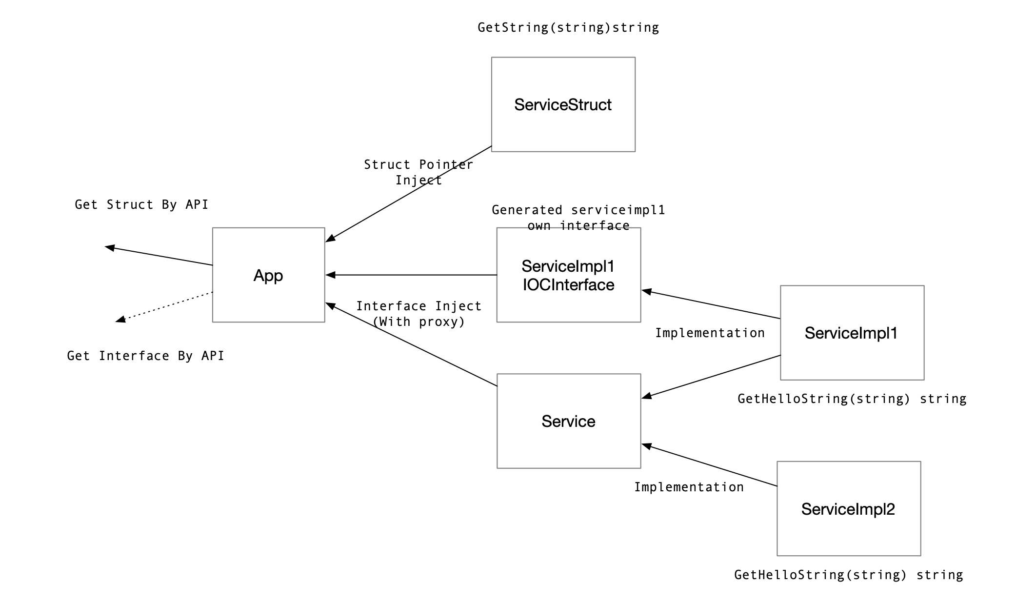 ioc-golang-quickstart-structure