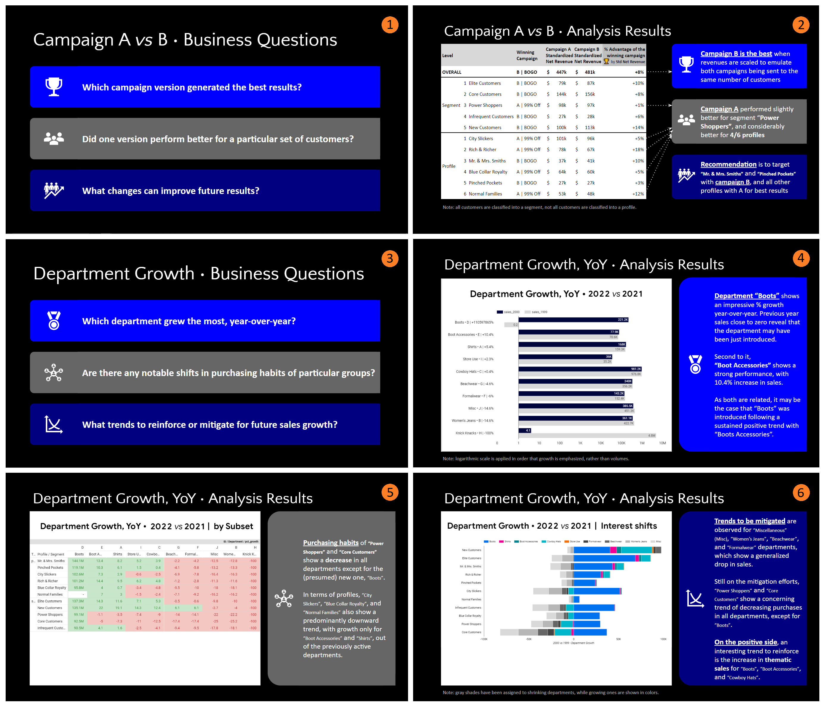 Growth marketing analysis