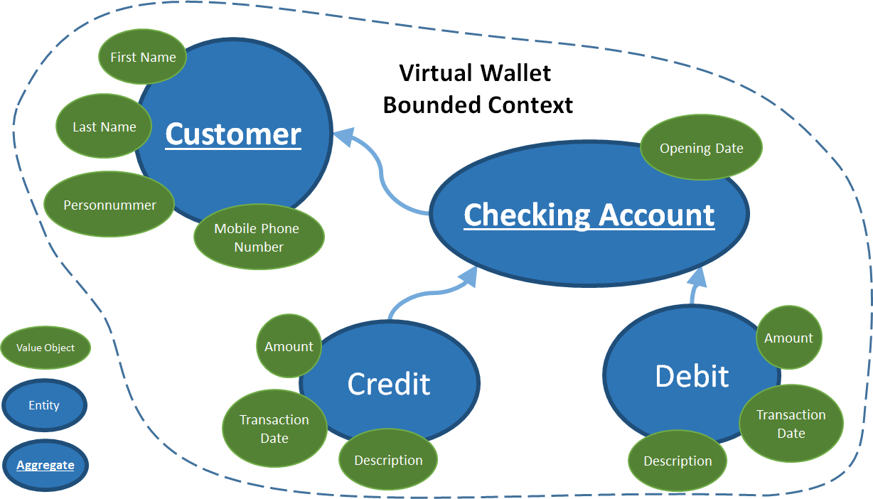 Domain Model