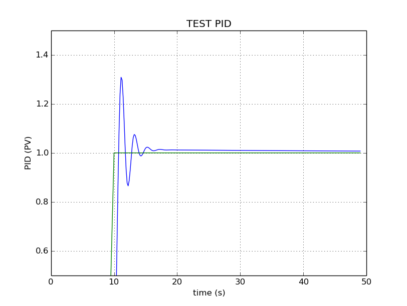 alt test_pid