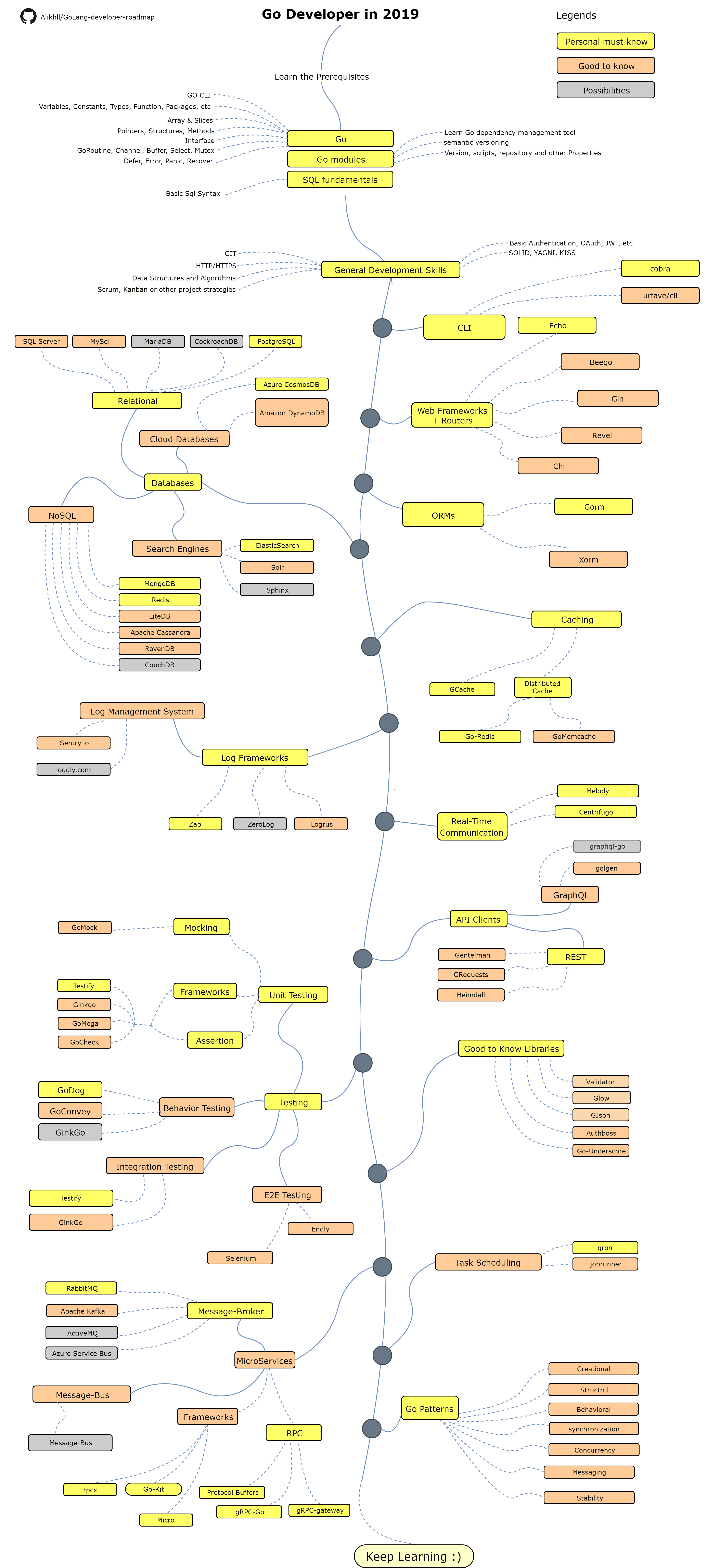 Golang Developer Roadmap 2019