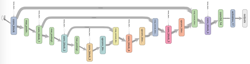 Unet architecture.