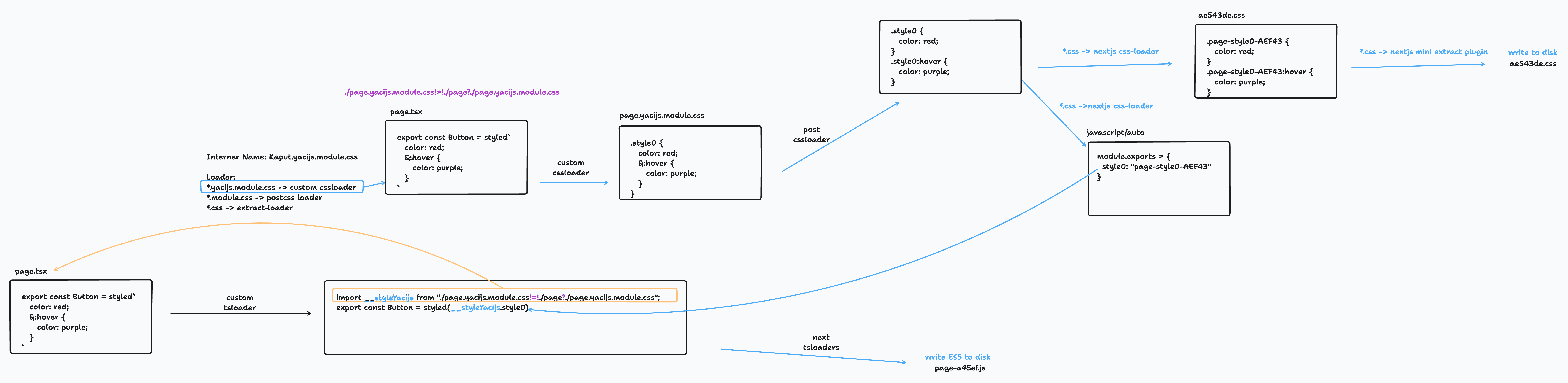 Compile Flow