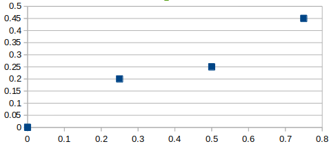 Coordinate Visual Representation