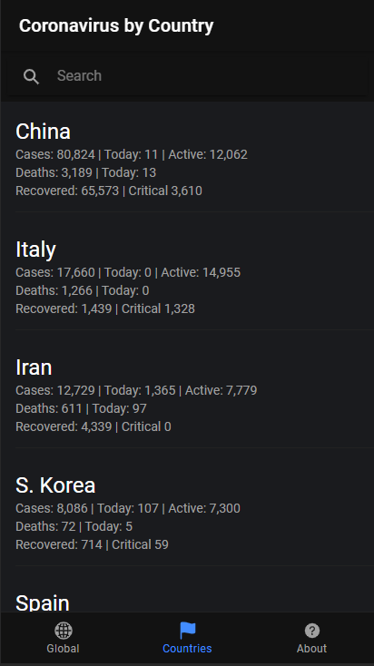 Cases by country