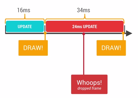 vsync over draw