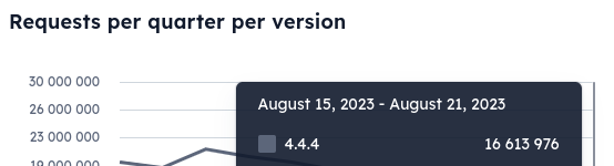 image depicting over 16000000 weekly cdn hits