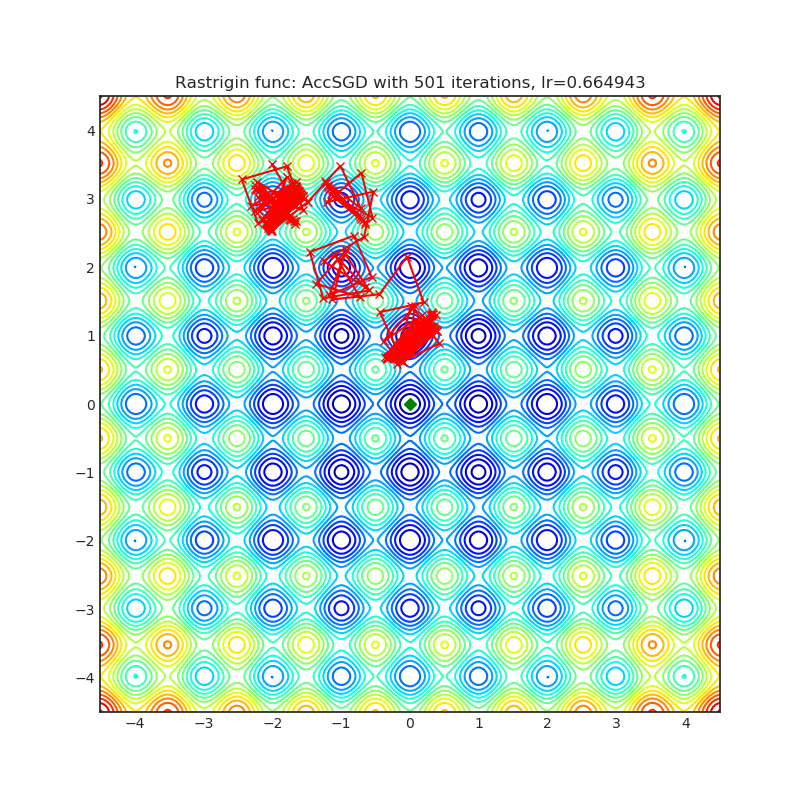 https://raw.githubusercontent.com/jettify/pytorch-optimizer/master/docs/rastrigin_AccSGD.png