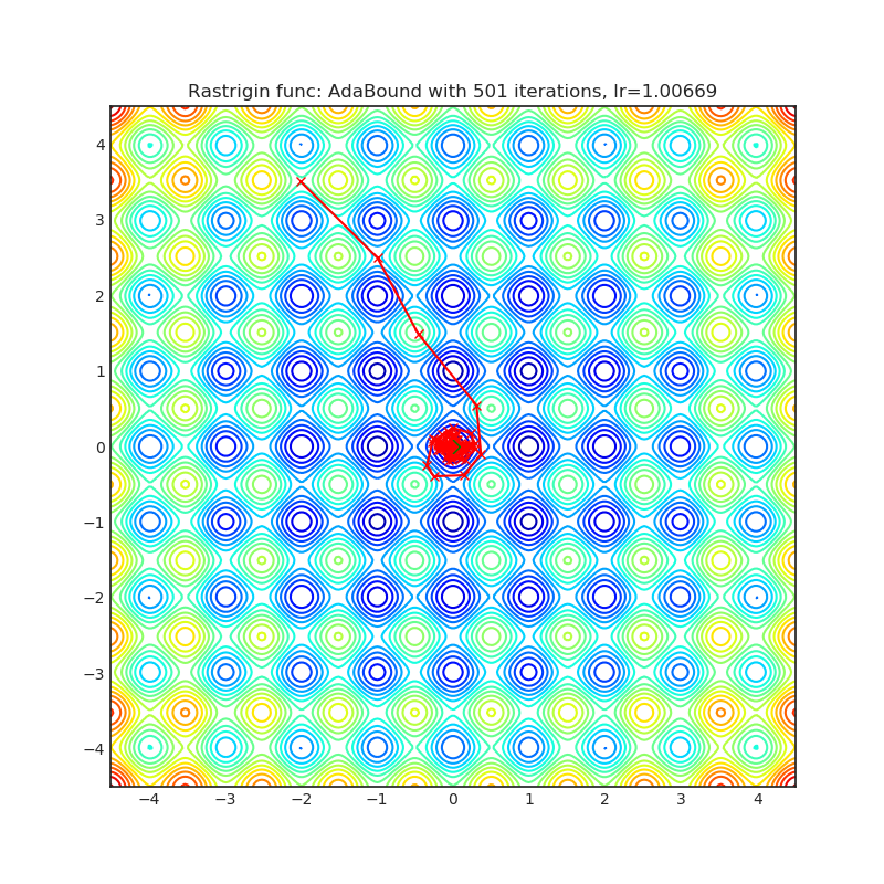 https://raw.githubusercontent.com/jettify/pytorch-optimizer/master/docs/rastrigin_AdaBound.png