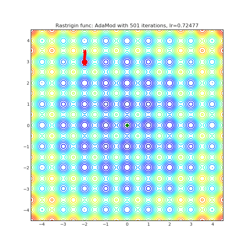 https://raw.githubusercontent.com/jettify/pytorch-optimizer/master/docs/rastrigin_AdaMod.png