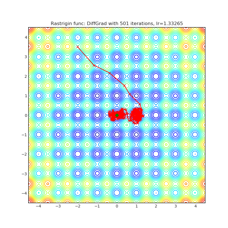 https://raw.githubusercontent.com/jettify/pytorch-optimizer/master/docs/rastrigin_DiffGrad.png