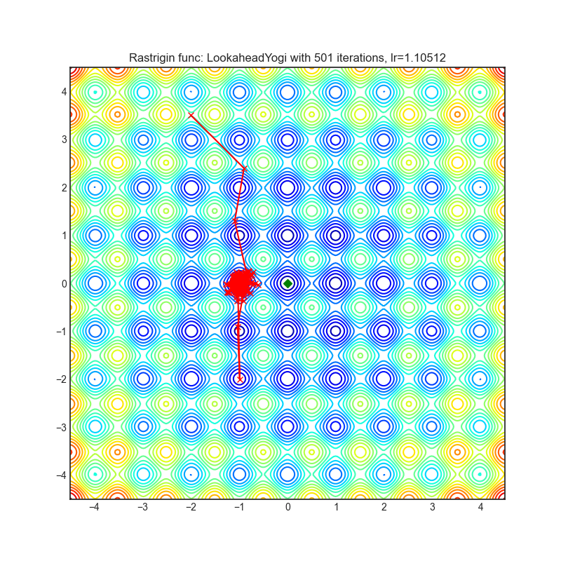 https://raw.githubusercontent.com/jettify/pytorch-optimizer/master/docs/rastrigin_LookaheadYogi.png