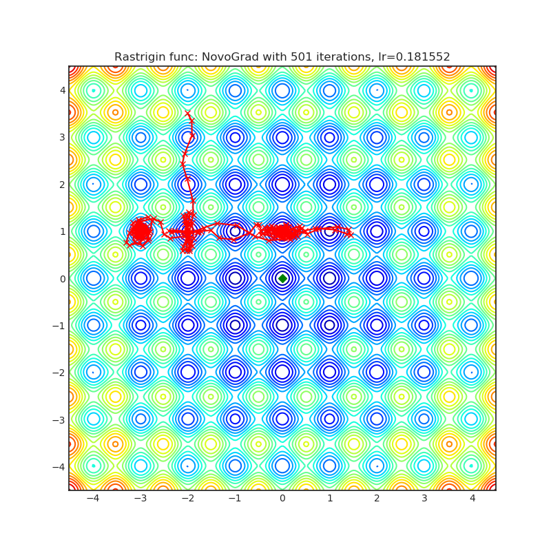 https://raw.githubusercontent.com/jettify/pytorch-optimizer/master/docs/rastrigin_NovoGrad.png