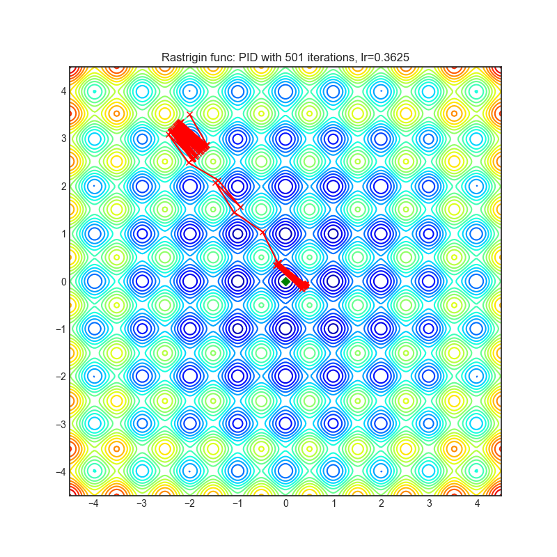 https://raw.githubusercontent.com/jettify/pytorch-optimizer/master/docs/rastrigin_PID.png