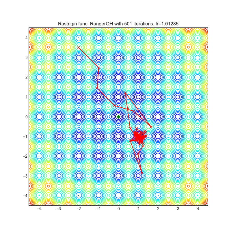 https://raw.githubusercontent.com/jettify/pytorch-optimizer/master/docs/rastrigin_RangerQH.png