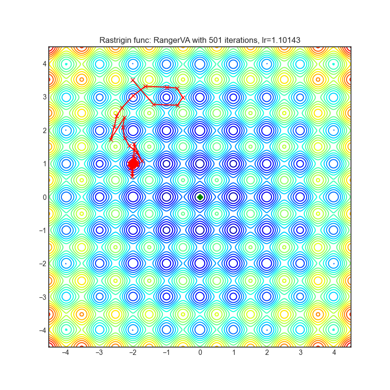 https://raw.githubusercontent.com/jettify/pytorch-optimizer/master/docs/rastrigin_RangerVA.png