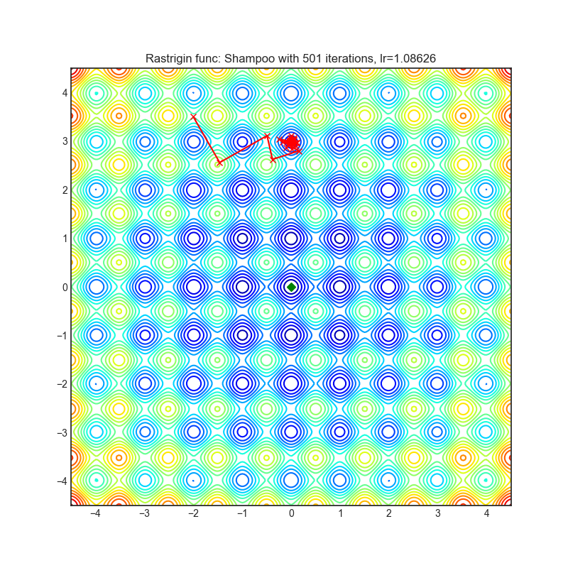 https://raw.githubusercontent.com/jettify/pytorch-optimizer/master/docs/rastrigin_Shampoo.png