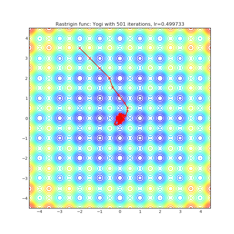 https://raw.githubusercontent.com/jettify/pytorch-optimizer/master/docs/rastrigin_Yogi.png