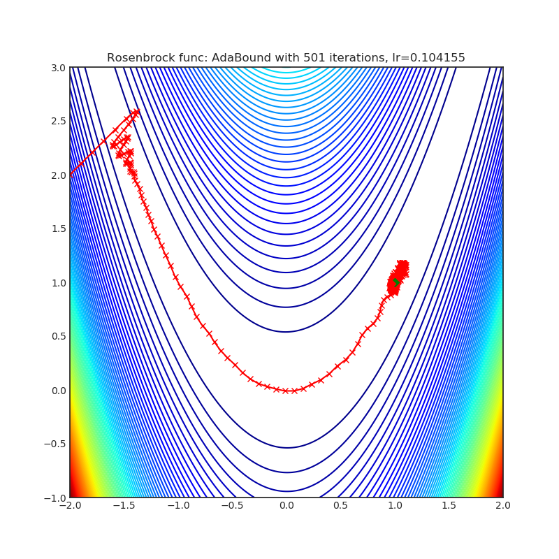 https://raw.githubusercontent.com/jettify/pytorch-optimizer/master/docs/rosenbrock_AdaBound.png