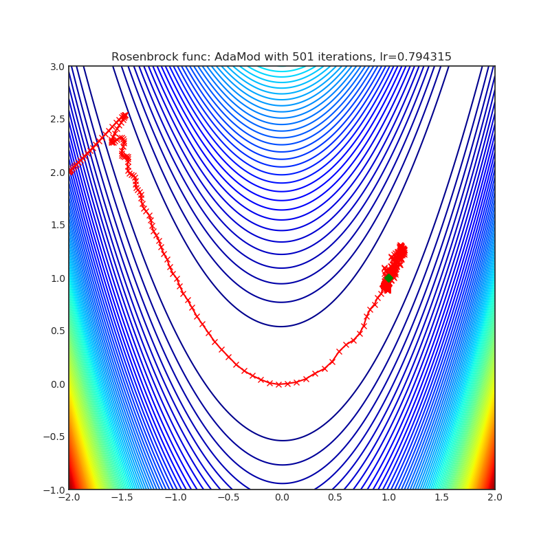 https://raw.githubusercontent.com/jettify/pytorch-optimizer/master/docs/rosenbrock_AdaMod.png