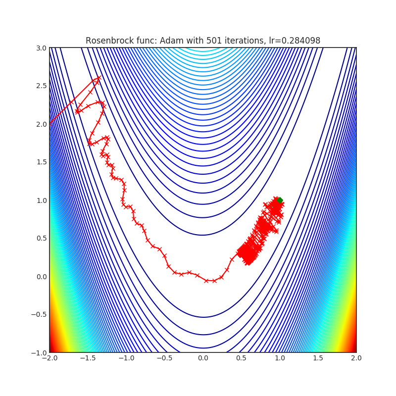 https://raw.githubusercontent.com/jettify/pytorch-optimizer/master/docs/rosenbrock_Adam.png