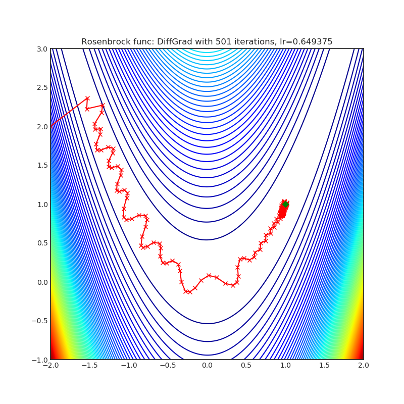 https://raw.githubusercontent.com/jettify/pytorch-optimizer/master/docs/rosenbrock_DiffGrad.png