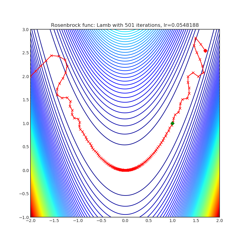 https://raw.githubusercontent.com/jettify/pytorch-optimizer/master/docs/rosenbrock_Lamb.png