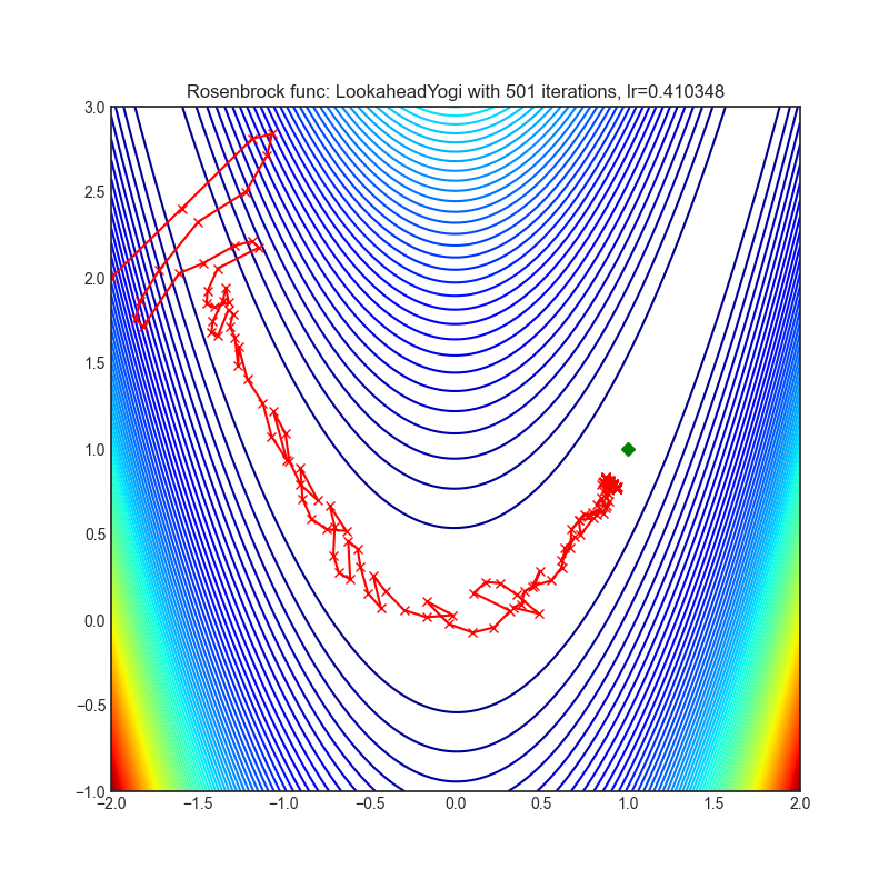 https://raw.githubusercontent.com/jettify/pytorch-optimizer/master/docs/rosenbrock_LookaheadYogi.png