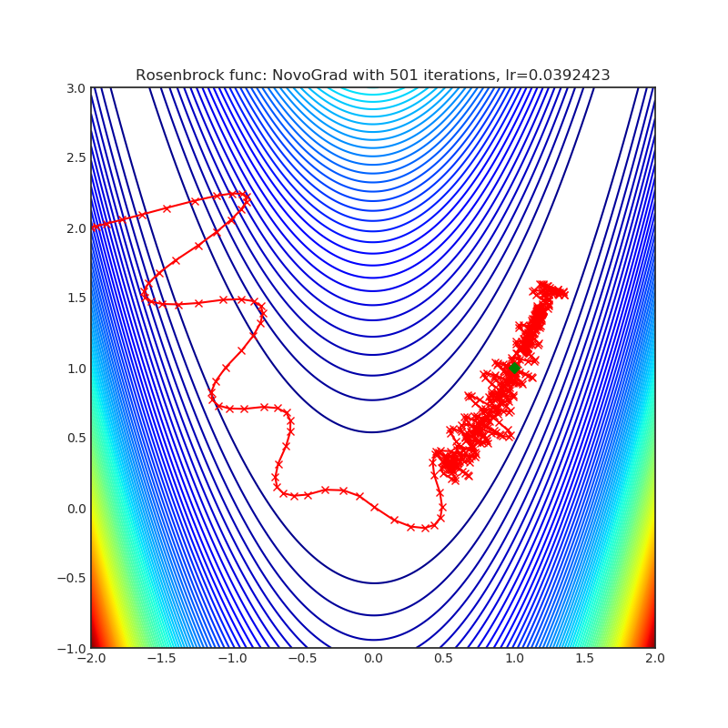 https://raw.githubusercontent.com/jettify/pytorch-optimizer/master/docs/rosenbrock_NovoGrad.png