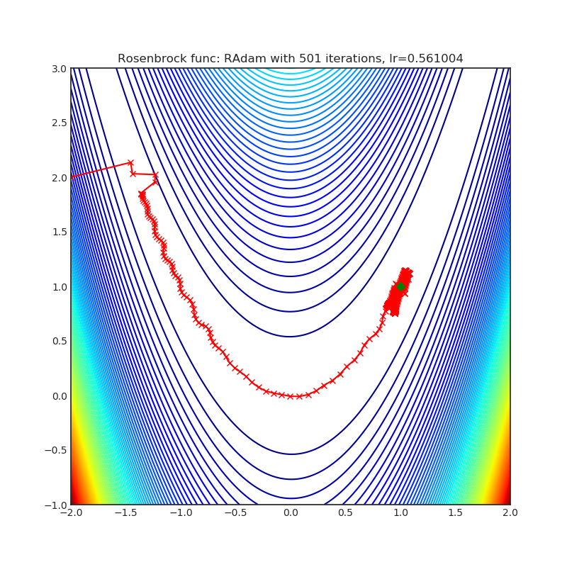 https://raw.githubusercontent.com/jettify/pytorch-optimizer/master/docs/rosenbrock_RAdam.png