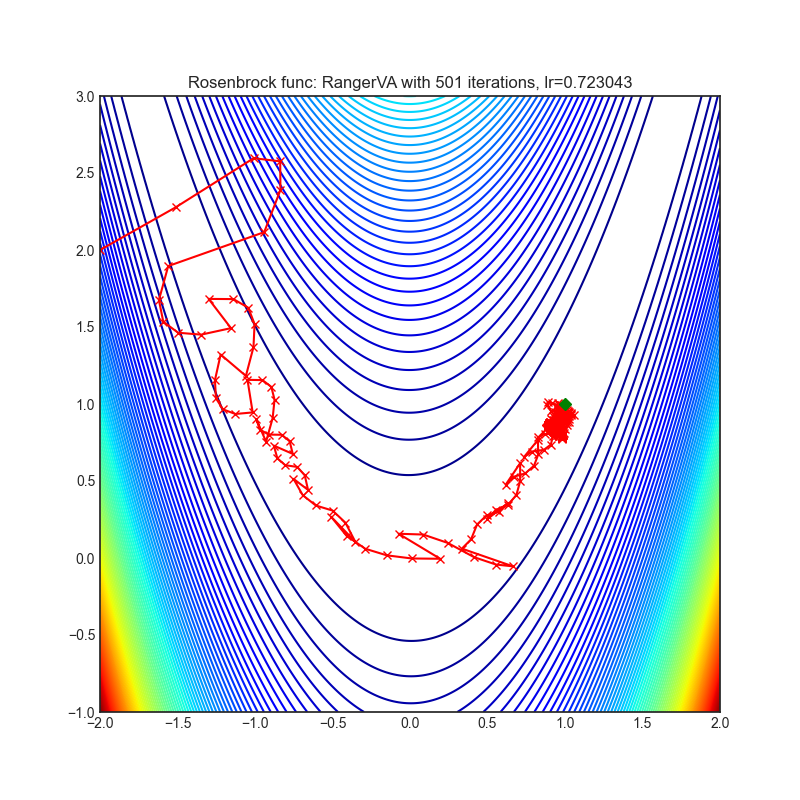 https://raw.githubusercontent.com/jettify/pytorch-optimizer/master/docs/rosenbrock_RangerVA.png