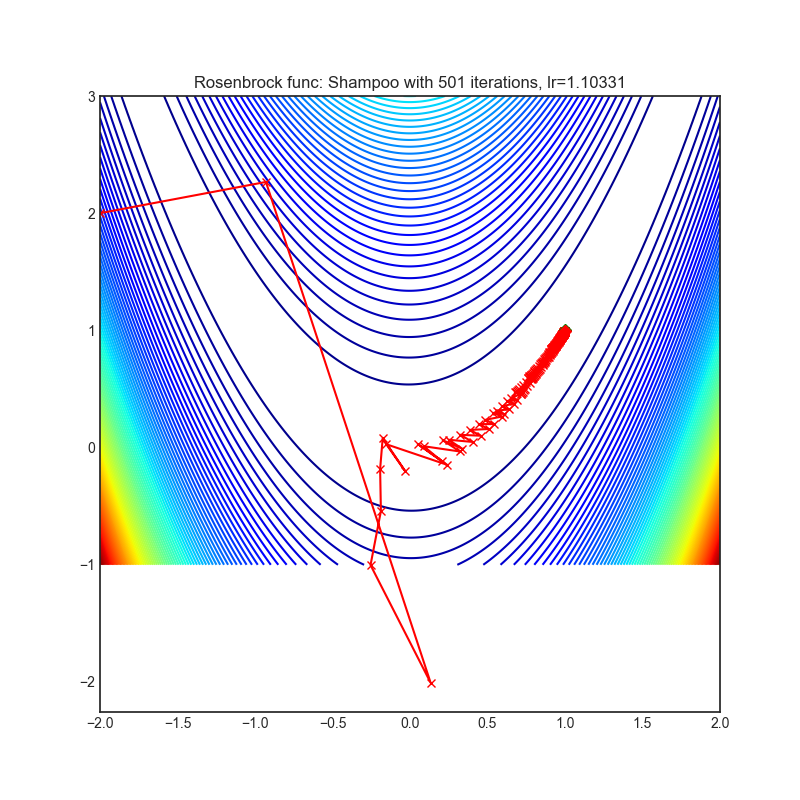 https://raw.githubusercontent.com/jettify/pytorch-optimizer/master/docs/rosenbrock_Shampoo.png