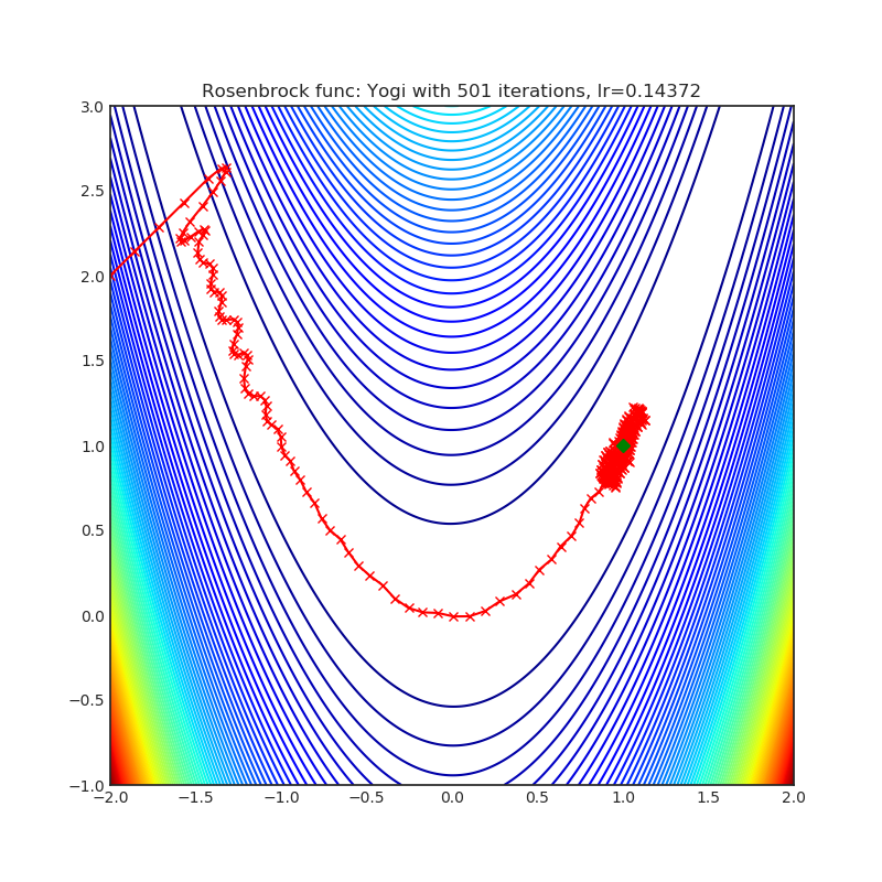 https://raw.githubusercontent.com/jettify/pytorch-optimizer/master/docs/rosenbrock_Yogi.png