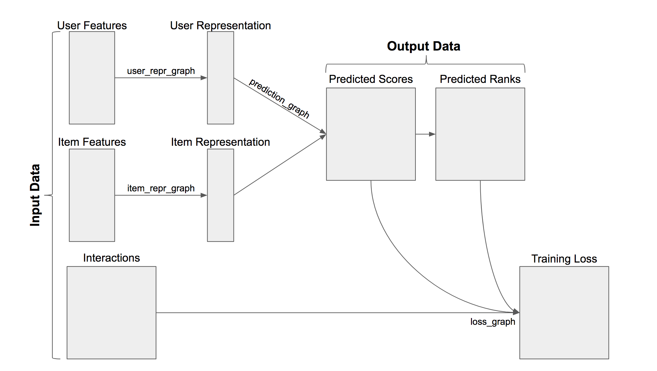 TensorRec System Diagram