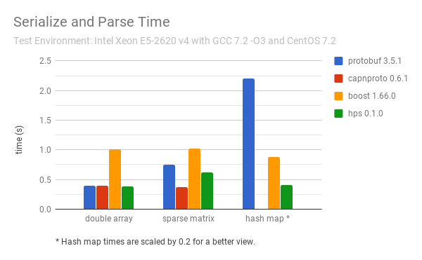 Serialize and Parse Time