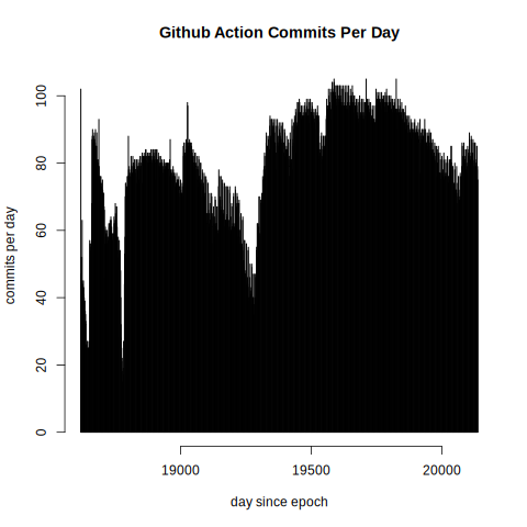 github-action-commits-per-day