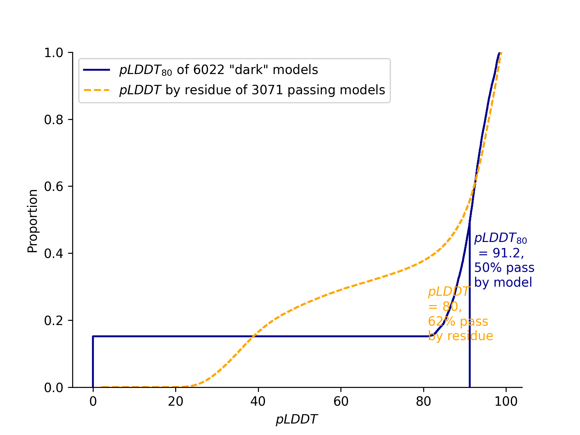 Distribution of *pLDDT80* scores and per-residue *pLDDT* scores