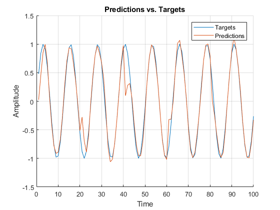 Predictions and Targets