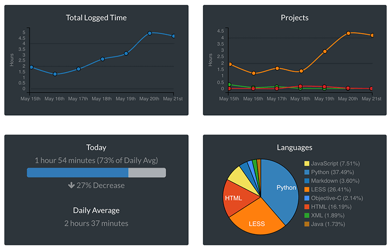 WakaTime Dashboard