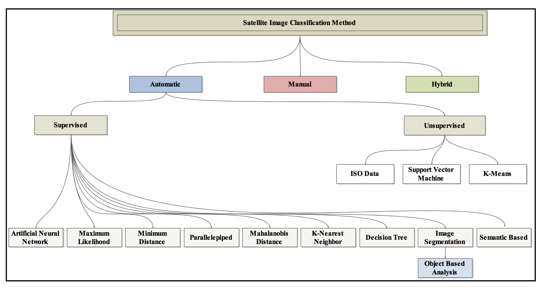 classification methods