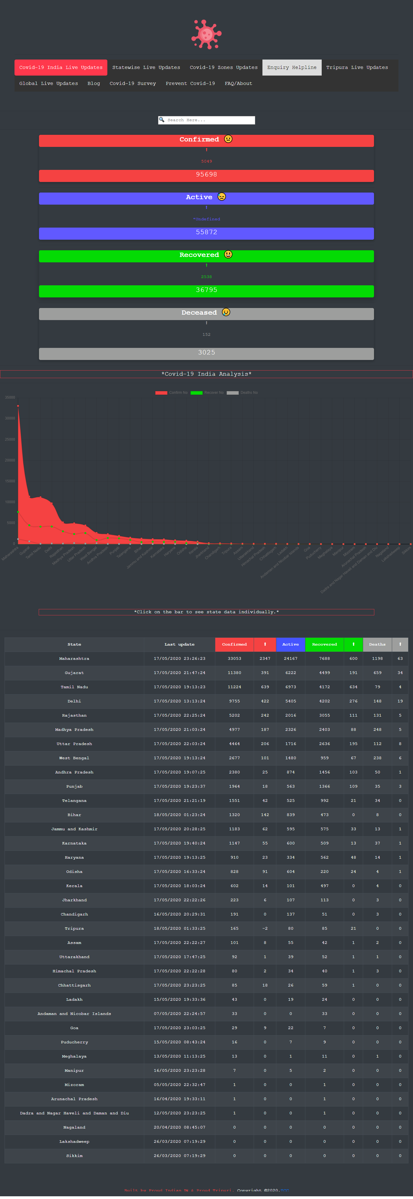  Open source Covid-19 India/Tripura Real time tracker