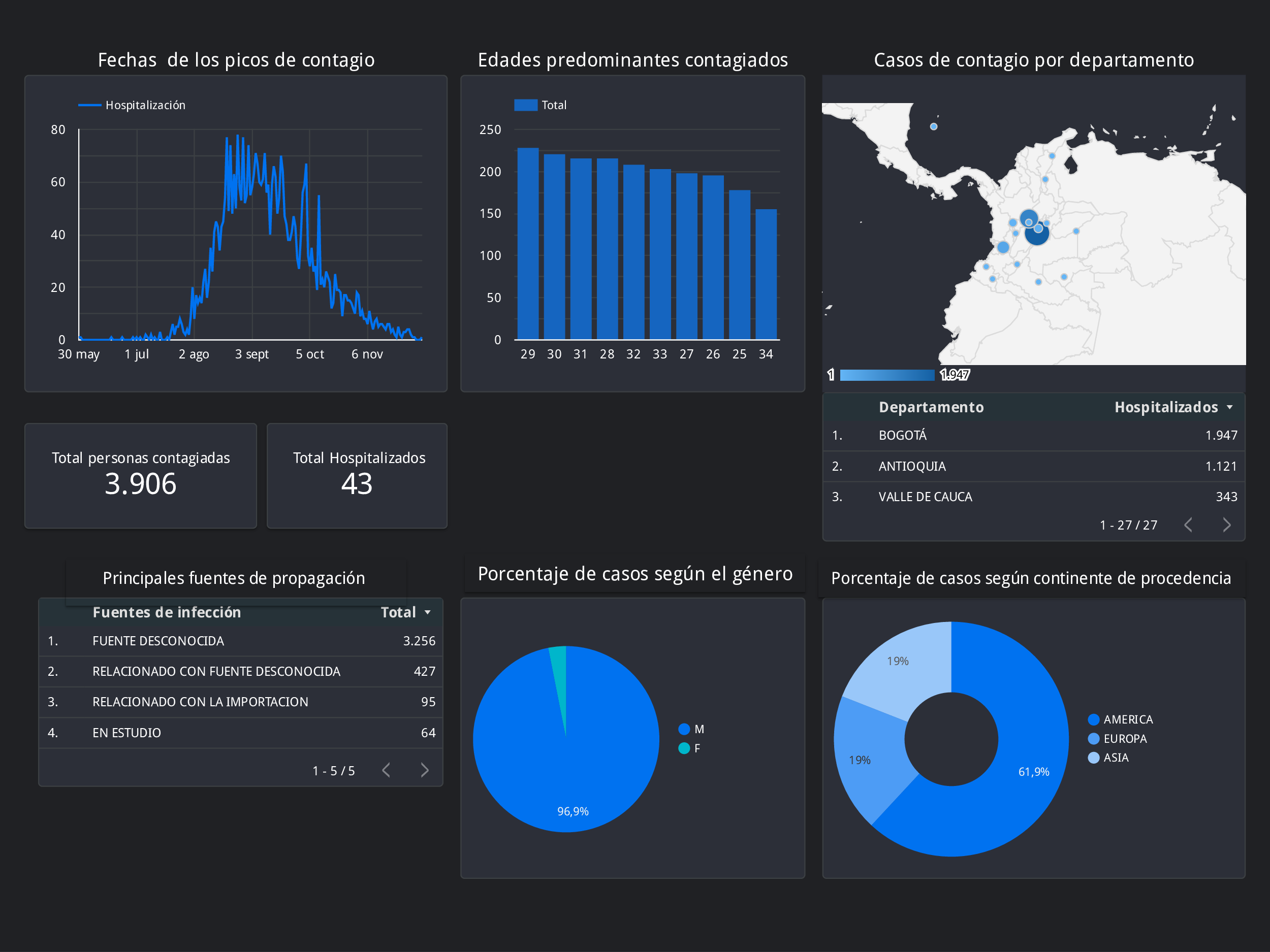 Análisis MPOX Colombia - Dashboard