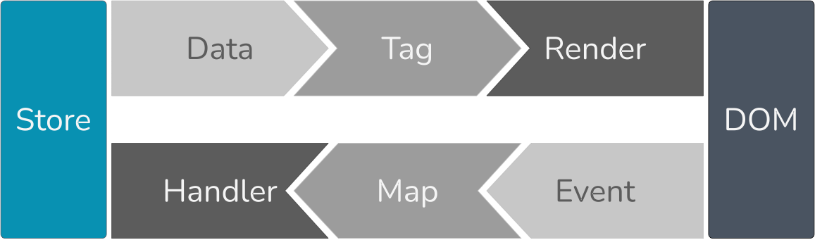 State management in fritz2