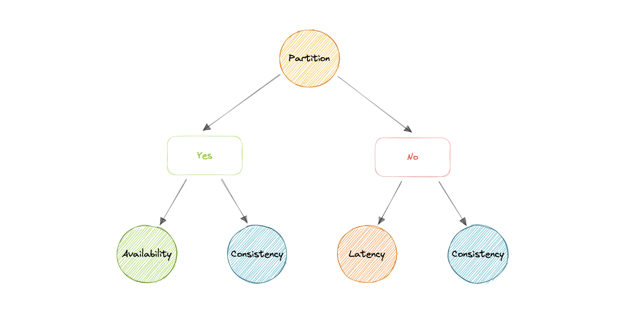 pacelc-theorem