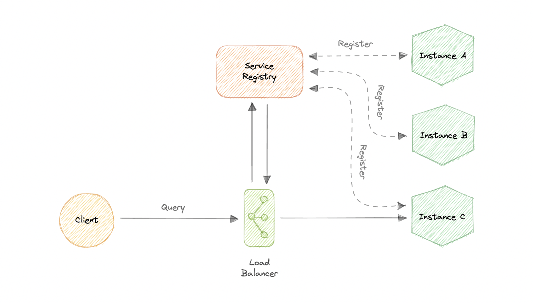 server-side-service-discovery